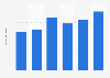 Domestic business trip spend in Ireland 2012-2017