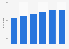 Domestic holiday spend in Ireland 2012-2017
