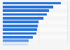 Leading mobile game genres in the U.S. 2016, by MAU