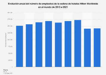 Hilton Worldwide: número de trabajadores en el mundo 2013-2017