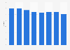 Italy: Hearst Magazines magazines market share 2013-2018