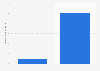 Cumulative number of UberX rides in Australia 2015