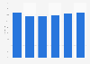 Domestic holiday nights in hotel accommodation 2012-2017