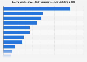 Holiday activities of domestic tourists in Ireland 2017