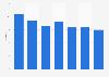 Italy: Condé Nast magazines market share 2013-2018