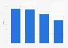 Italy: GVE magazines market share 2013-2016