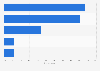 Italy: reasons for not carrying out activities for improving digital skills 2016