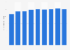 Global sales per square foot of Nordstrom 2011-2017