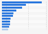Attendance at free popular visitor attractions in Ireland 2017