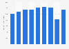 Total revenue of Nordstrom worldwide from 2013 to 2018