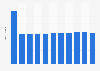 Doctors consultations per capita in Denmark 2003-2013