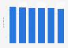 Volume total du travail de la main-d'œuvre agricole en Autriche 2013-2018