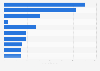 Leading B2B marketing technology companies 2016, by revenue
