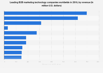 Leading B2B marketing technology companies 2016, by revenue