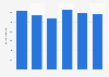 Volume total du travail de la main-d'œuvre agricole en Roumanie 2013-2018