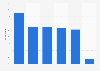 SMBs buying online Victoria, Australia 2016, by item