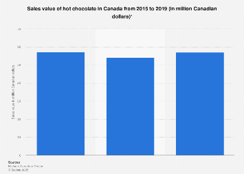Hot chocolate: sales value Canada 2019| Statista