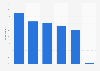 SMBs buying online Queensland, Australia 2016, by item