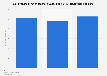 Hot chocolate: sales volume Canada 2019| Statista