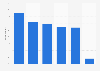 SMBs buying online South Australia 2016, by item