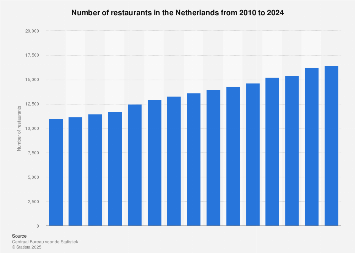 Number of restaurants in the Netherlands 2016-2018