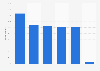 SMBs buying online Western Australia 2016, by item