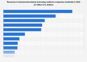 AdTech companies - revenues 2018
