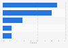 Sim-based healthcare IoT connections share by segment worldwide 2015