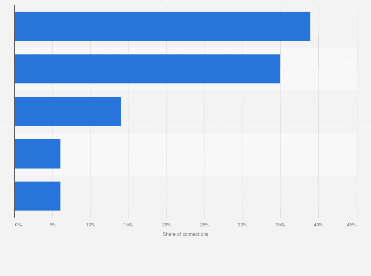 Statistic: Share of SIM-based healthcare IoT connections by segment worldwide in 2015