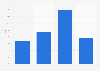 Weekly reach of podcast listening in the United Kingdom (UK) 2018, by age