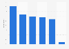 SMBs buying online Tasmania, Australia 2016, by item