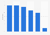 SMBs buying online Northern Territory, Australia 2016, by item