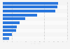 Commercial activities of influencers in the Netherlands 2016, by activity