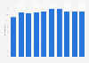 Total railroad freight transport from the Netherlands 2010-2018