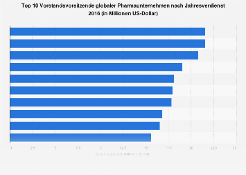 Big Pharma Top 10 Vorstandsvorsitzende Globaler Pharmaunternehmen Nach Jahresverdienst 16 Statista