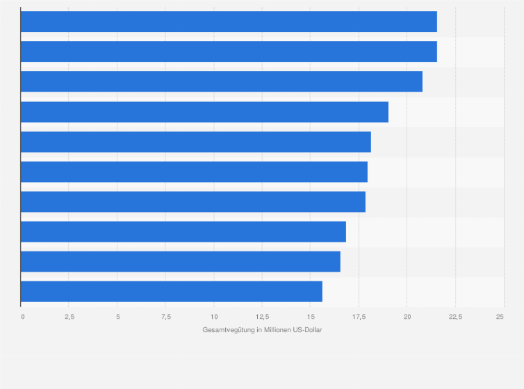 Statistik: Top 10 Vorstandsvorsitzende globaler Pharmaunternehmen nach Jahresverdienst 2016 (in Millionen US-Dollar)