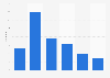 Age distribution of pornhub.com visitors in the United Kingdom (UK) 2017