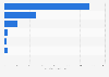 New bakery product market introductions in Japan 2015, by category