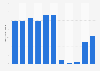 Total number of visitors from the United States in 5-star hotels in Macao 2008-2017