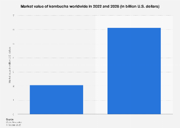 Global kombucha market value 2016-2022