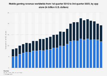 App Store and Google Play mobile games revenue worldwide Q1 2016- Q3 2017