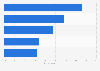 Leading reasons for not investing in crowdfunding projects in the Netherlands 2016