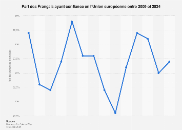 Confiance des Français dans l'Union européenne en 2017