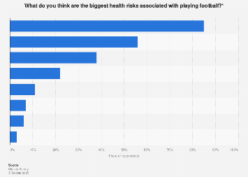 U.S. consumer opinions on health risks associated with playing football 2017