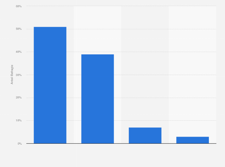 Statistik: Wie oft haben Sie im vergangen Jahr ein Erkältungsbad genommen?