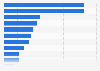 Ranking of province Facebook pages based on number of likes in the Netherlands 2016