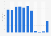 Total number of visitors from the United Kingdom in 5-star hotels in Macao 2008-2017