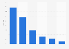 Age distribution of pornhub.com visitors in Poland 2017