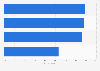 Motivations for taking brands onto social media in the United Kingdom (UK) 2018