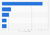 Italy: employee share in wood-furnishing production chain in 2013, by type occupation